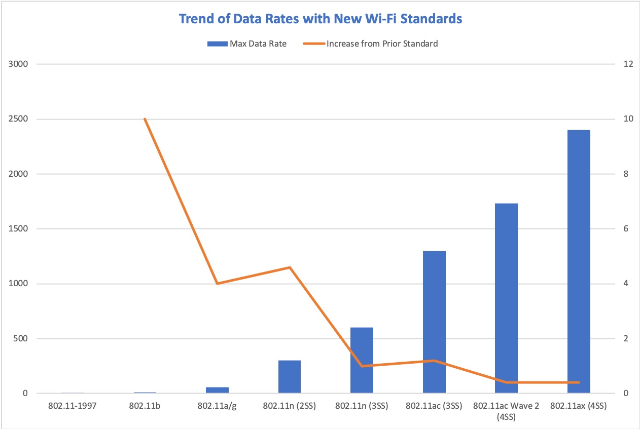 Wi-Fi Trends