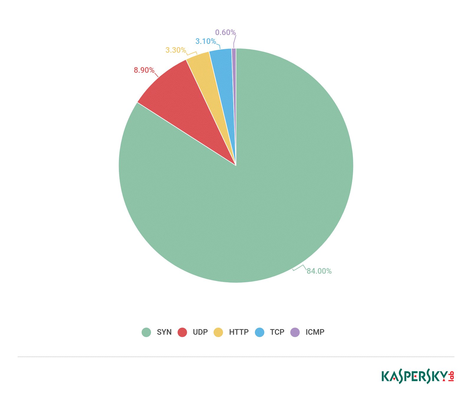 DDoS threats