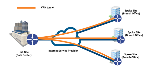 SD-WAN tunnels