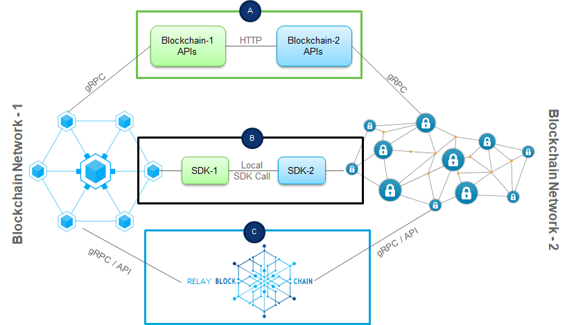 Blockchain