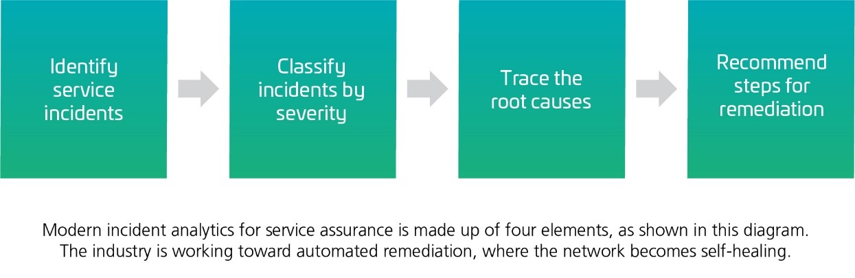 Incident analytics