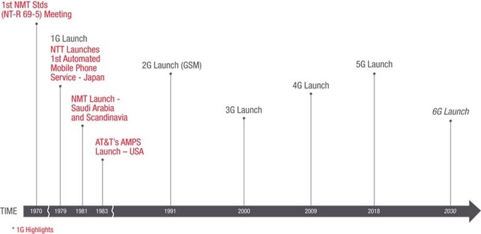 wireless history