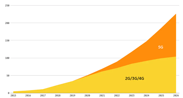 Bandwidth growth