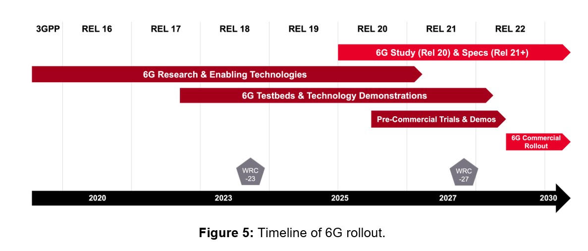 6G time line 