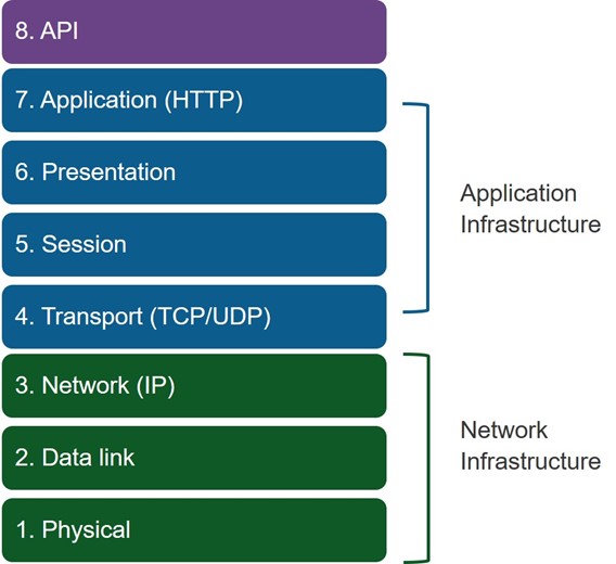 API level 8