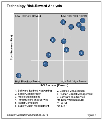 Computer Economics SDN