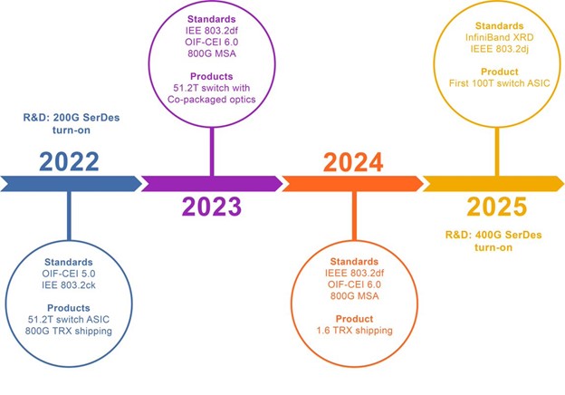 time line