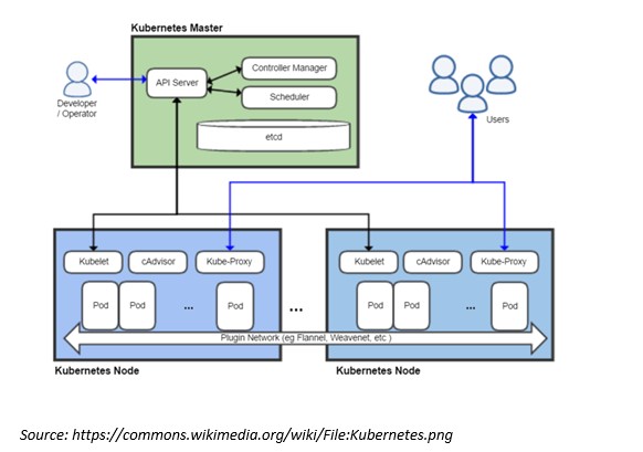 Kubernetes