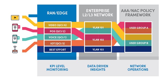 Microslicing operation within enterprise 5G LANs