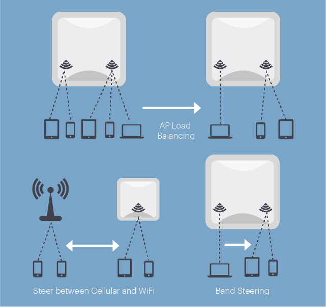 AP load balancing