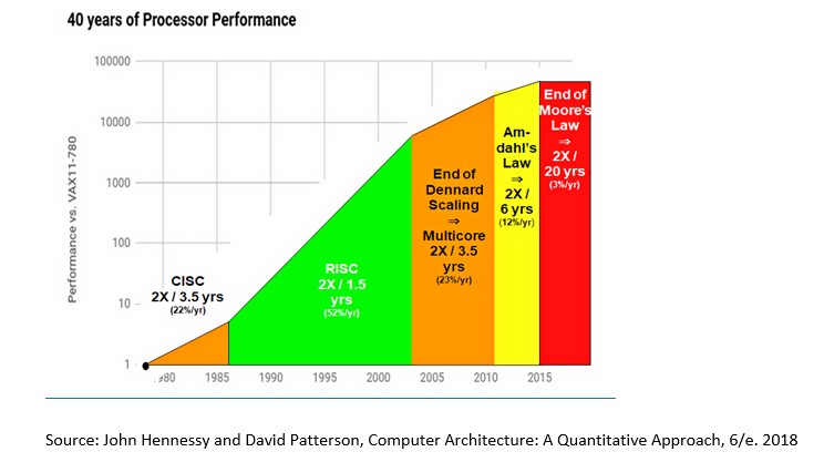 Moore's Law