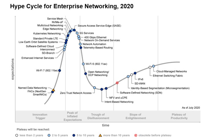 SASE hype cycle