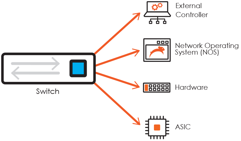 open networking 