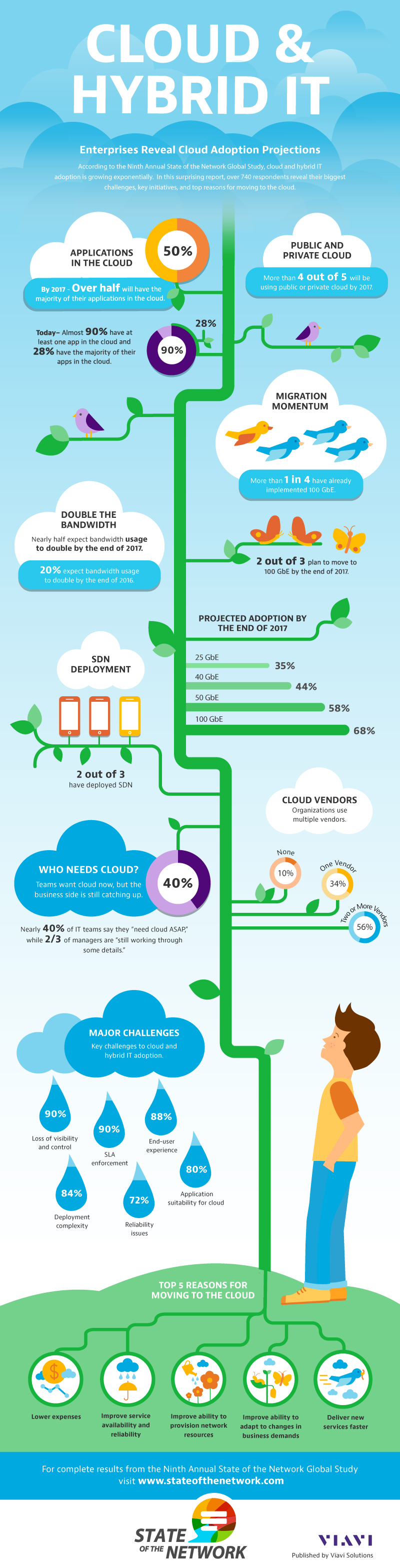 viavi network study 