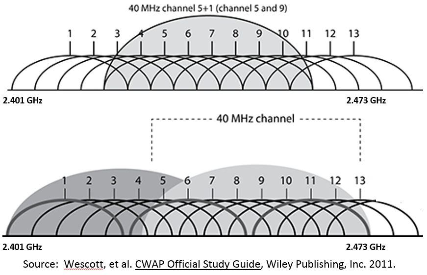 WiFi channels