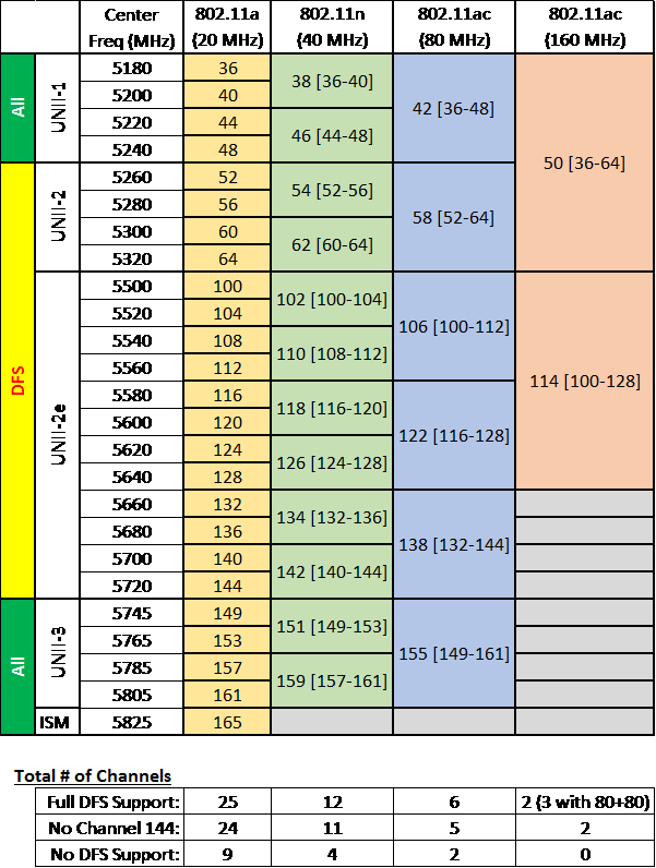 WiFi channel bonding 5 GHz table 