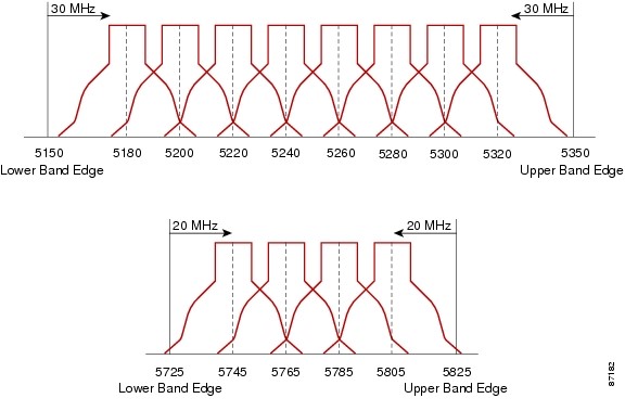 channel interference