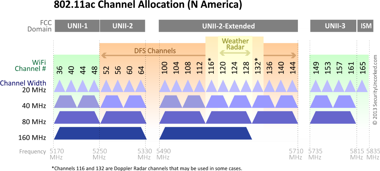 channel allocation