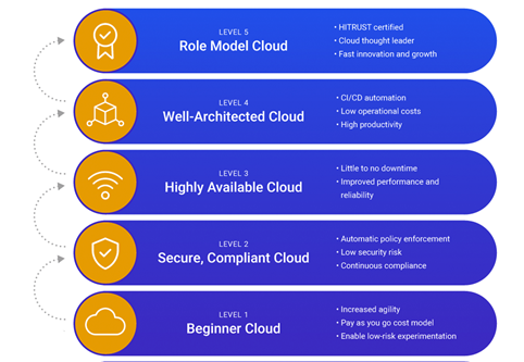 Cloud maturity model