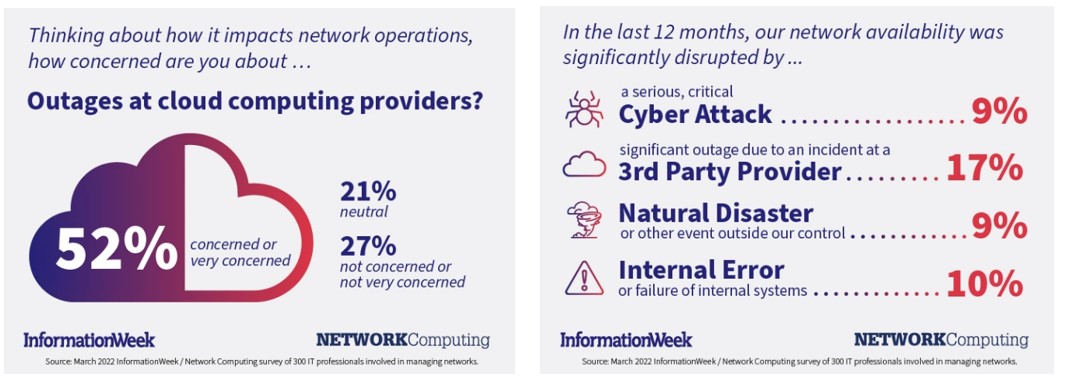 cloud outage stats