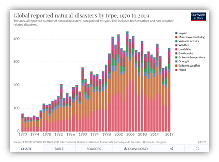 Natural disasters