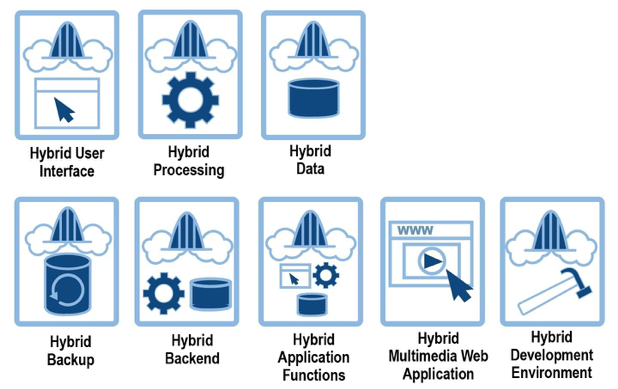 hybrid cloud architecture