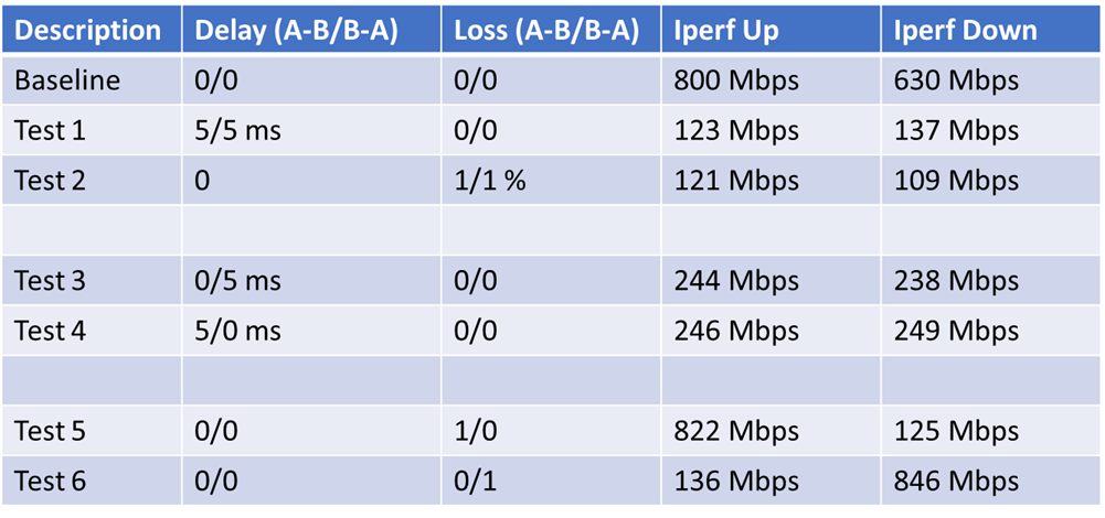 packet loss