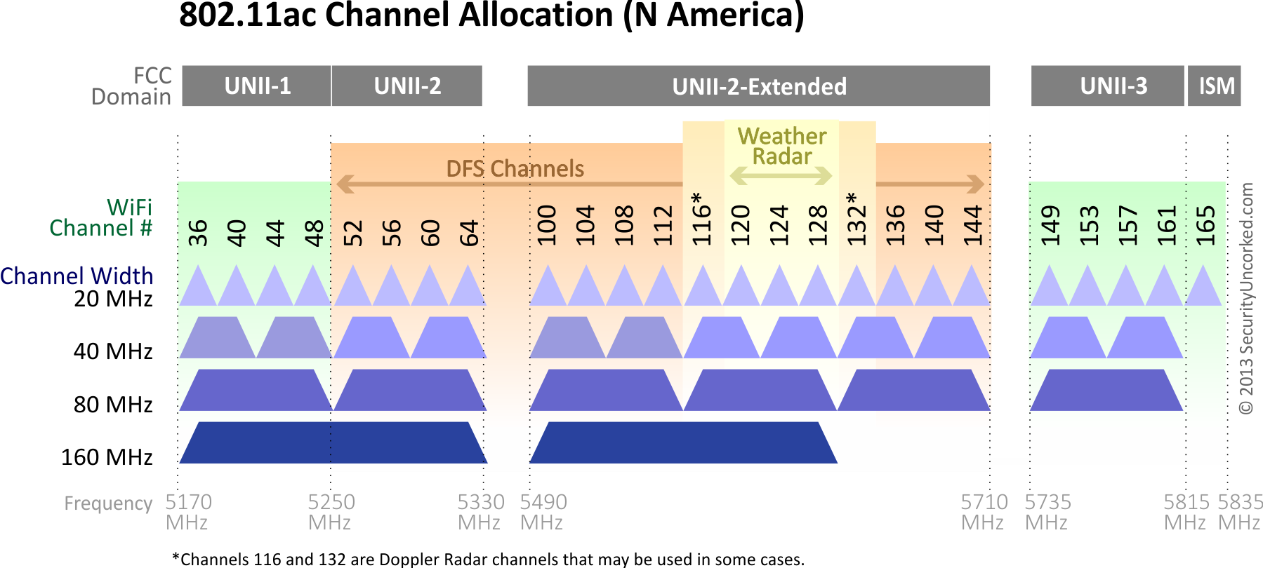 WiFi channel allocation 