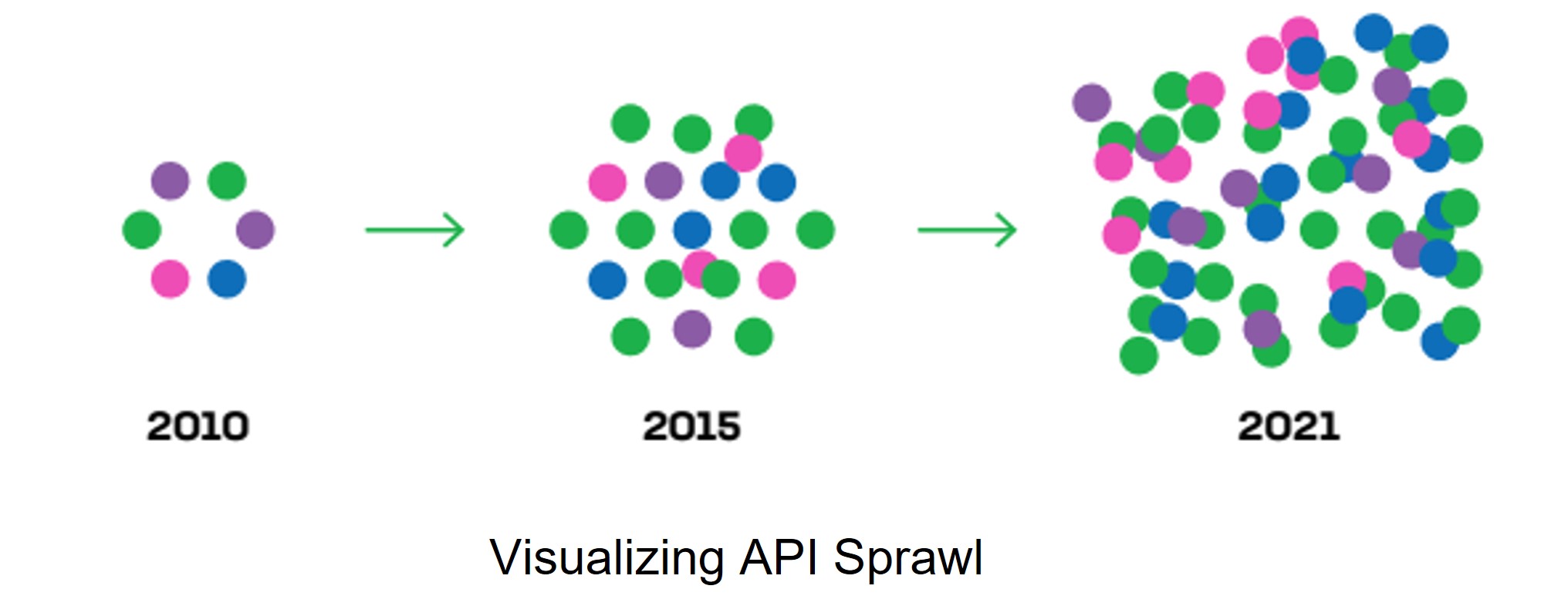 api sprawl