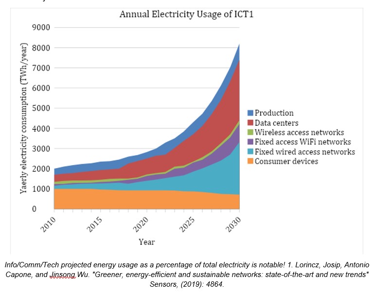 wireless energy usage